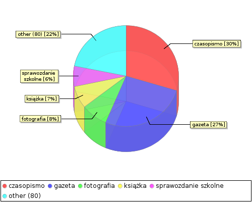 stat chart